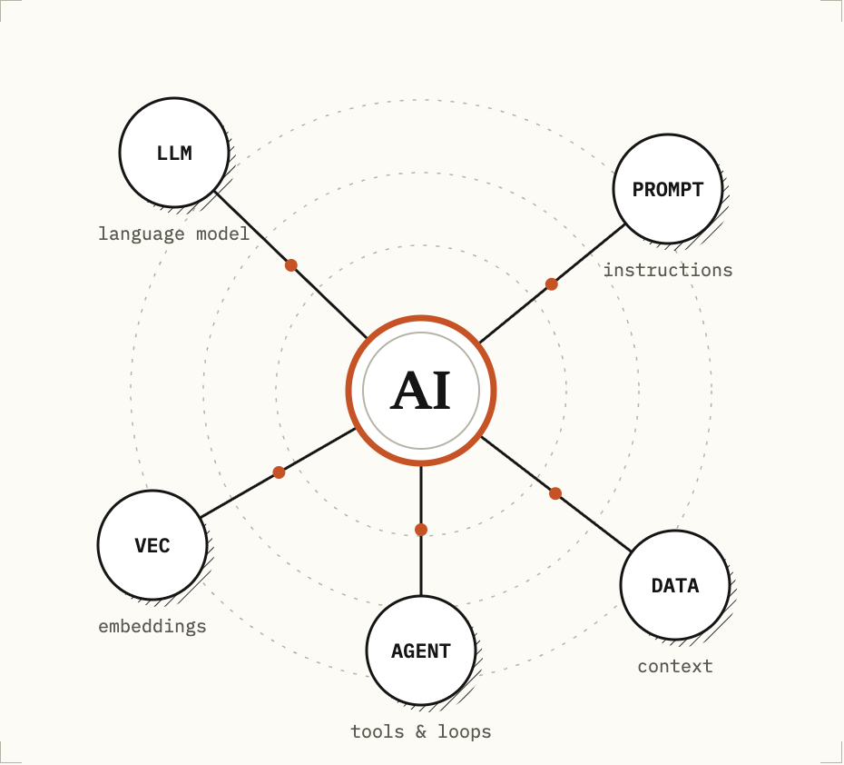 Hub diagram linking AI to LLM, Prompt, Vec, Agent and Data